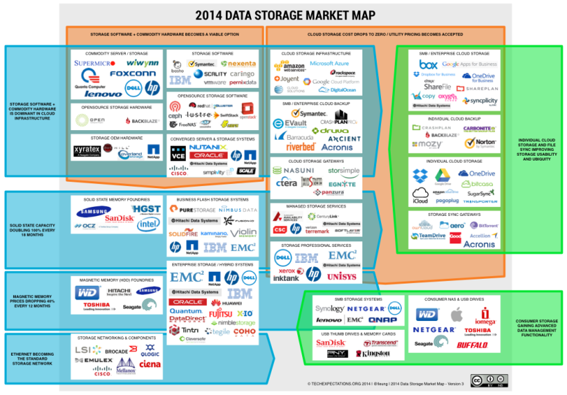 2014 Data storage market map v3