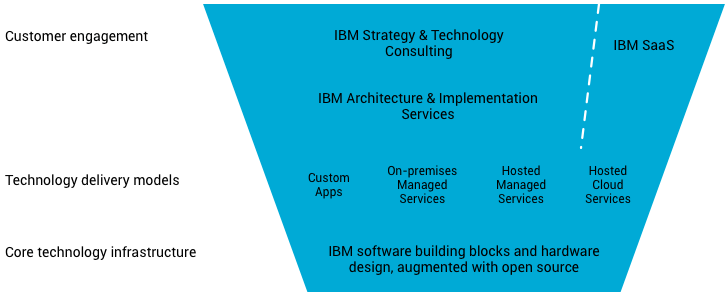 IBM business structure