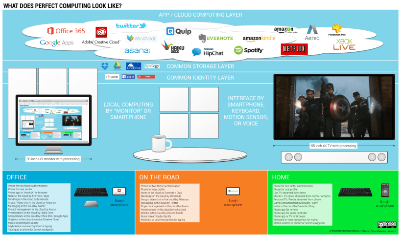 What does perfect computing look like?